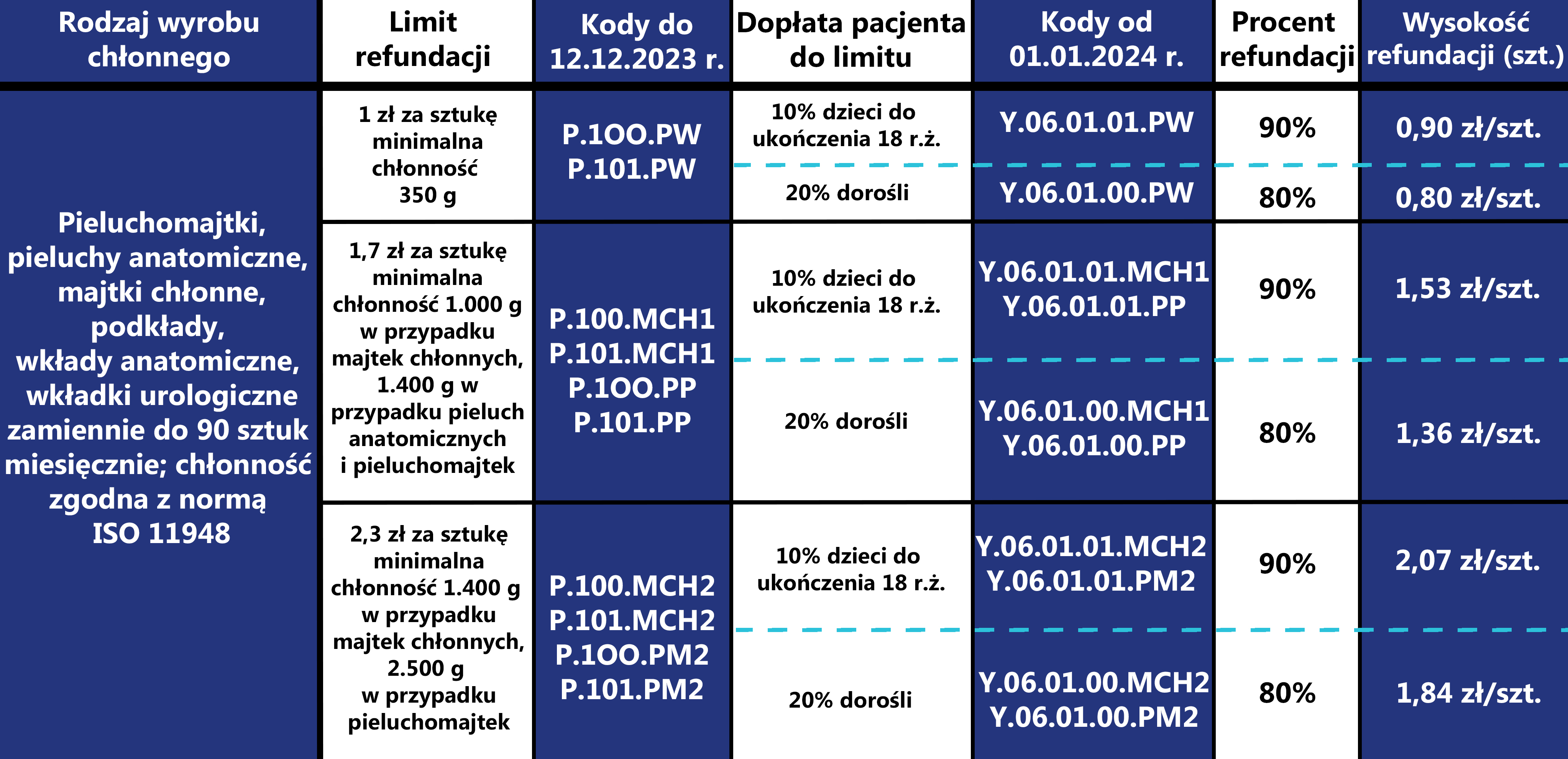 jaka refundacja na pieluchy dla dorosłych