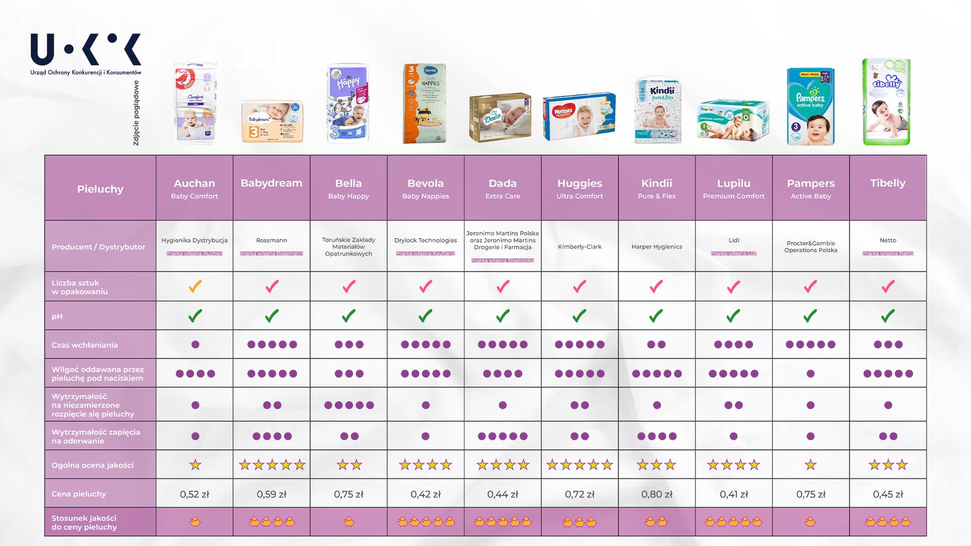 pampers premium care pieluchy jednorazowe rozmiar 1 newborn 88 szt